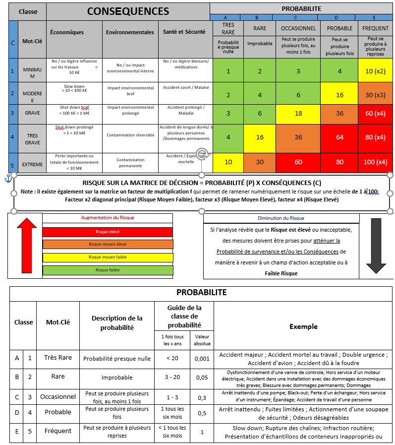 Risk evaluation in HAZOP reviews
